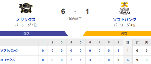 【6-1】ホークス敗戦　オリックス戦は12連勝でストップ