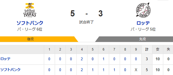 【5-3】ホークス３連勝！！最下位脱出！！