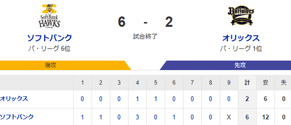 【6-2】ホークス勝利！！上沢6回2失点の好投　周東が19試合連続安打　柳町がソロホームランを含む猛打賞