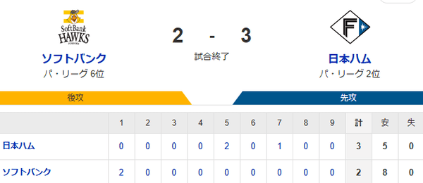 【2-3】ホークス5連敗