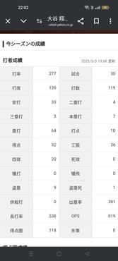 大谷翔平「打率.277(119-33) 7本10打点 OPS.919 得点圏.118(17-2)」←こいつについての率直な感想