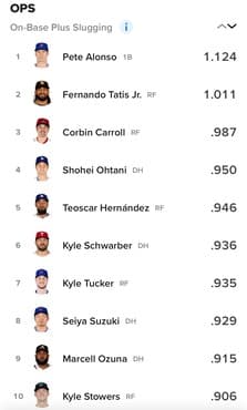 【超絶悲報】大谷翔平さん、不調の3-4月成績はOPS.950のリーグ4位でフィニッシュ