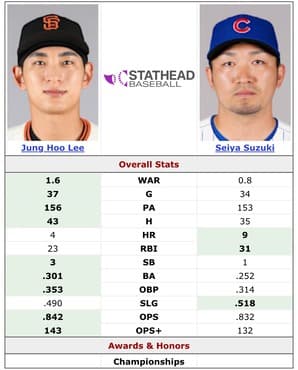 【朗報】韓国の至宝イ・ジョンフさん、日本史上最強右打者の鈴木誠也を完全に超える