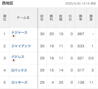 ドジャースの地区、なんか変なのが居る