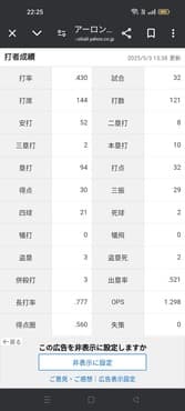 アーロン・ジャッジ「打率.432　11本33打点 OPS1.312」←これについての感想www