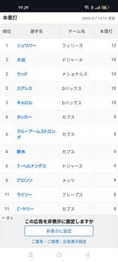 大谷翔平さん、ナ・リーグホームランランキング2位まで浮上