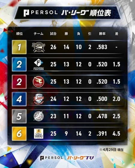 パ・リーグ、今日にもホークスが借金独占