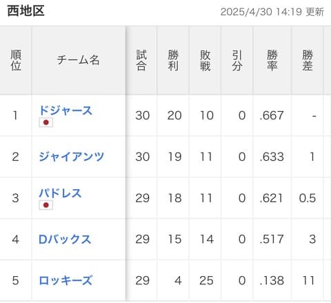 ドジャースの地区、なんか変なのが居る