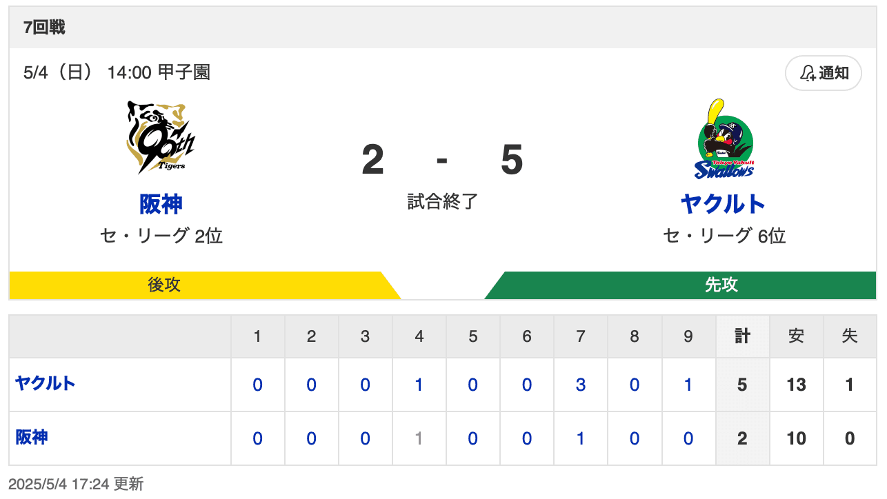 【試合結果】T 2-5 S [5/4]　ヤクルト石川雅規6回1失点188勝目、増田珠勝ち越し打　阪神・伊原7回につかまるwwwwww