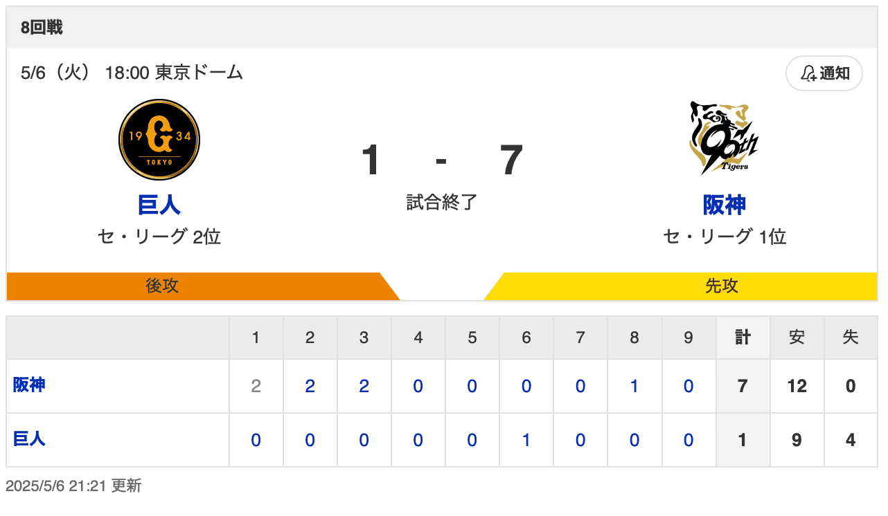 【試合結果】G 1-7 T [5/6]　阪神連勝で単独首位に　森下3試合連発5号2ラン、近本3安打、才木5回無失点　巨人連敗岡本離脱