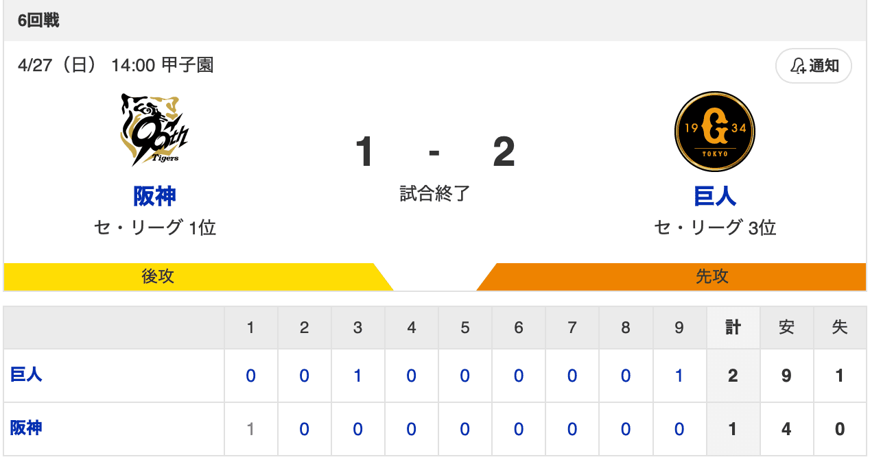【試合結果】T 1-2 G [4/27]　巨人・岸田勝ち越しタイムリー！　阪神・岩崎失点7連勝ならず