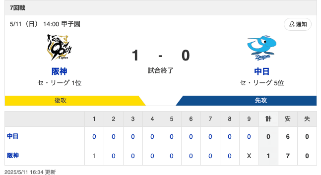 【試合結果】T 1-0 D [5/11]　阪神スミ1で連勝　伊原6回途中無失点、佐藤輝明タイムリー　中日2試合連続完封負け