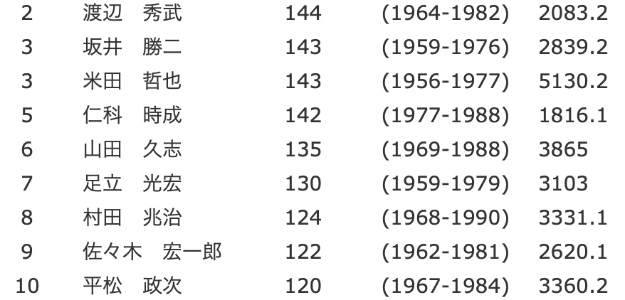 【死神】歴代与死球投手ランキングｷﾀ━━━(ﾟ∀ﾟ)━━━!!「これが星一徹の魔送球理論w」