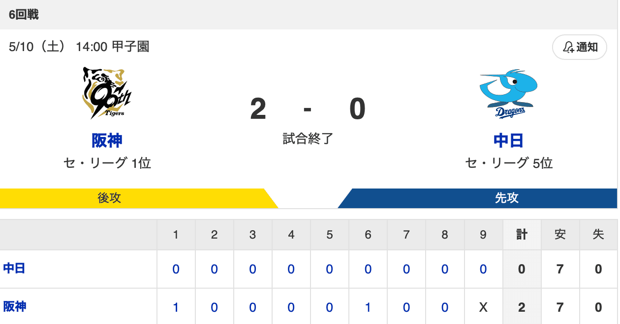  【試合結果】T 2-0 D [5/10]　阪神・村上97球無四球完封で6勝目、森下先制打、佐藤輝明追加点　中日・高橋宏斗7回2失点無援護