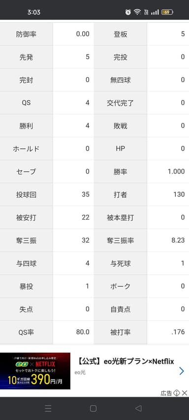 山崎伊織「4勝0敗 防御率0.00 投球回35 whip0.74」←これについての率直な感想wwwwwwww