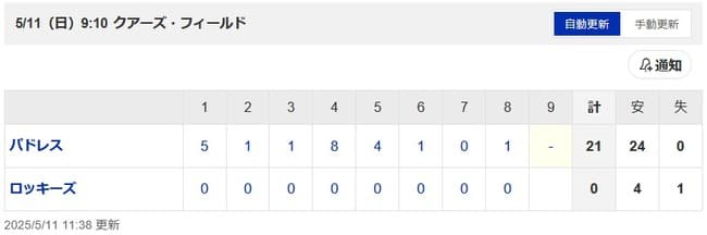 コロラドロッキーズさんパドレス相手にとんでもない試合をしてしまう