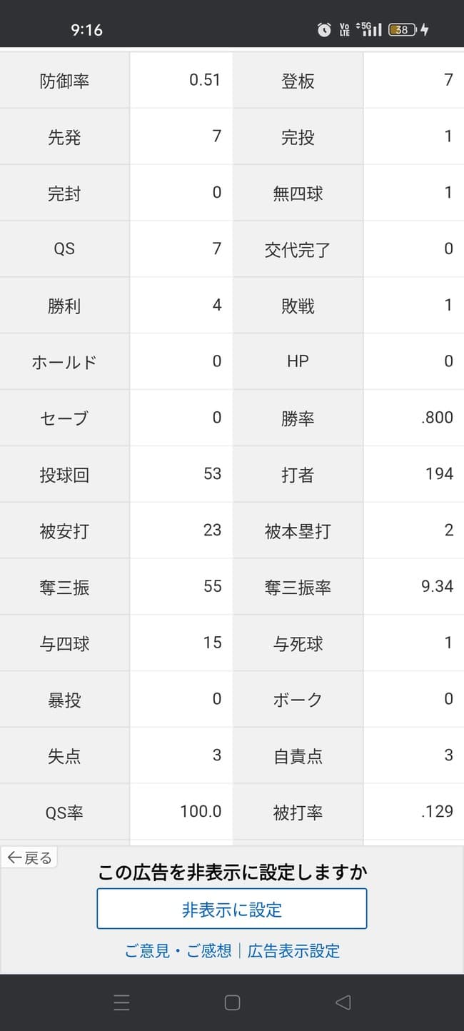 今井達也「4勝1敗 防御率0.51 投球回53 被打率.129」←こいつについての率直な感想wwwwwwww