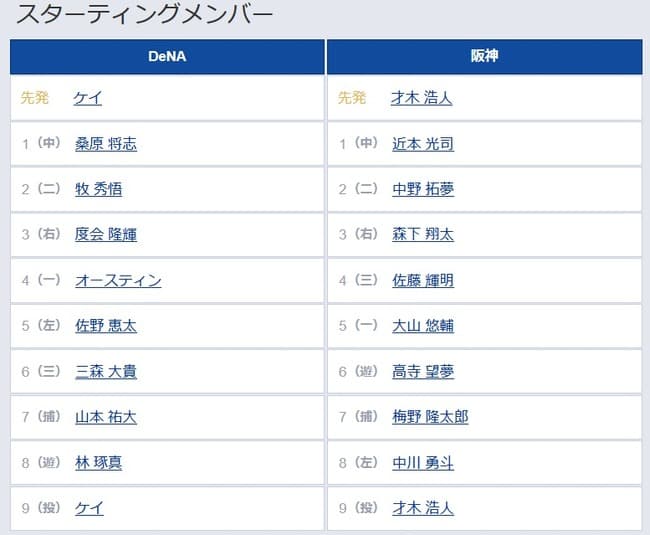 【DeNA対阪神7回戦】6（遊） 高寺 望夢