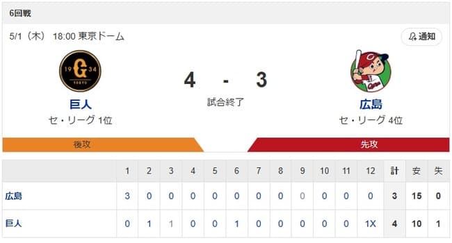 【悲報】広島東洋カープ、15安打3得点