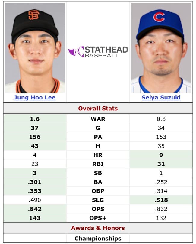 【朗報】韓国の至宝イ・ジョンフさん、日本史上最強右打者の鈴木誠也を完全に超える