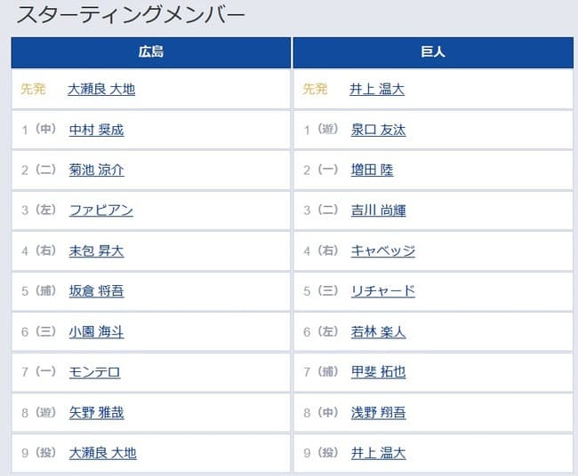 【広島対巨人8回戦】2（一） 増田 陸　5（三） リチャード