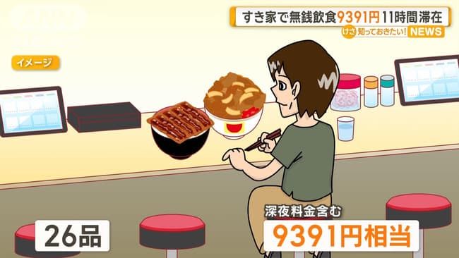 27歳無職男性、所持金無いのに『すき家で計26点9391円』食べて逮捕