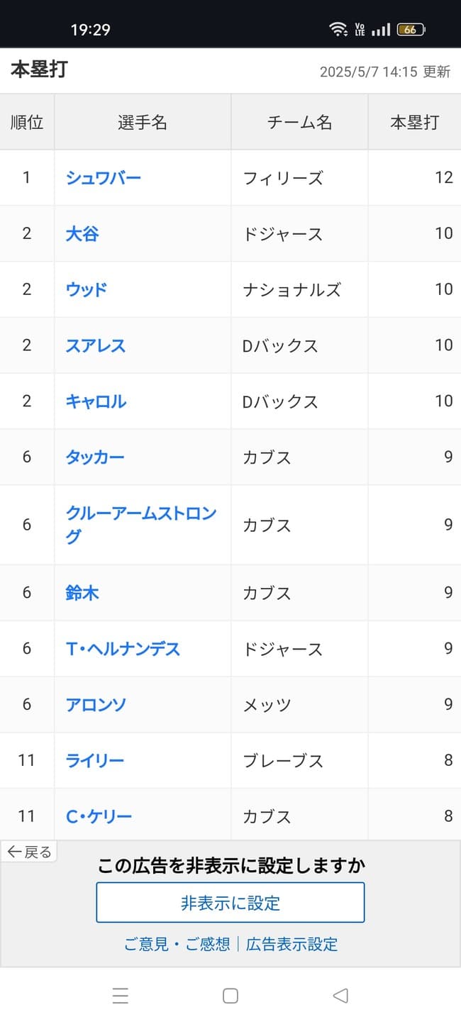 【朗報】大谷翔平さん、ナ・リーグホームランランキング2位まで浮上wwwwwwwwwwwwwwww