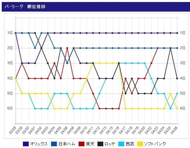 西武5位浮上　ソフトバンク最下位転落