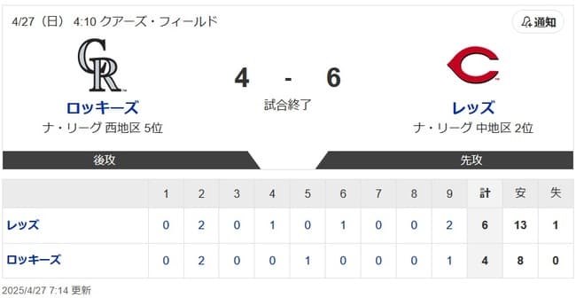 【悲報】コロラドロッキーズさん本日も逝く…4勝22敗、勝率.154