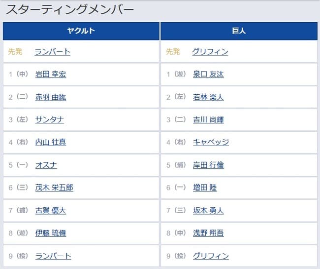 【ヤクルト対巨人8回戦】4（右） キャベッジ　5（捕） 岸田 行倫　8（中） 浅野 翔吾