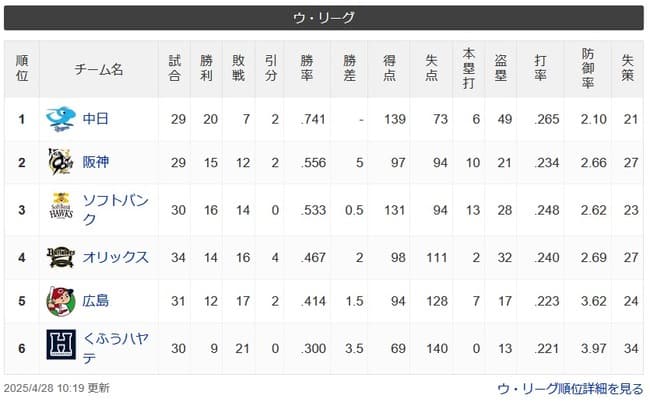 中日ドラゴンズという二軍の帝王