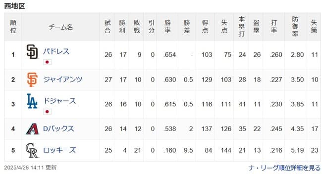 ロッキーズ 4勝21敗 勝率.160（首位と12.5ゲーム差）