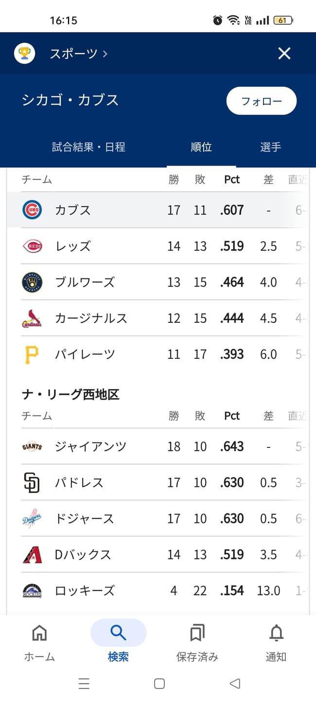 カブス地区1位、ドジャース地区3位ｗｗｗｗｗｗｗｗｗｗｗｗｗｗｗｗｗｗ