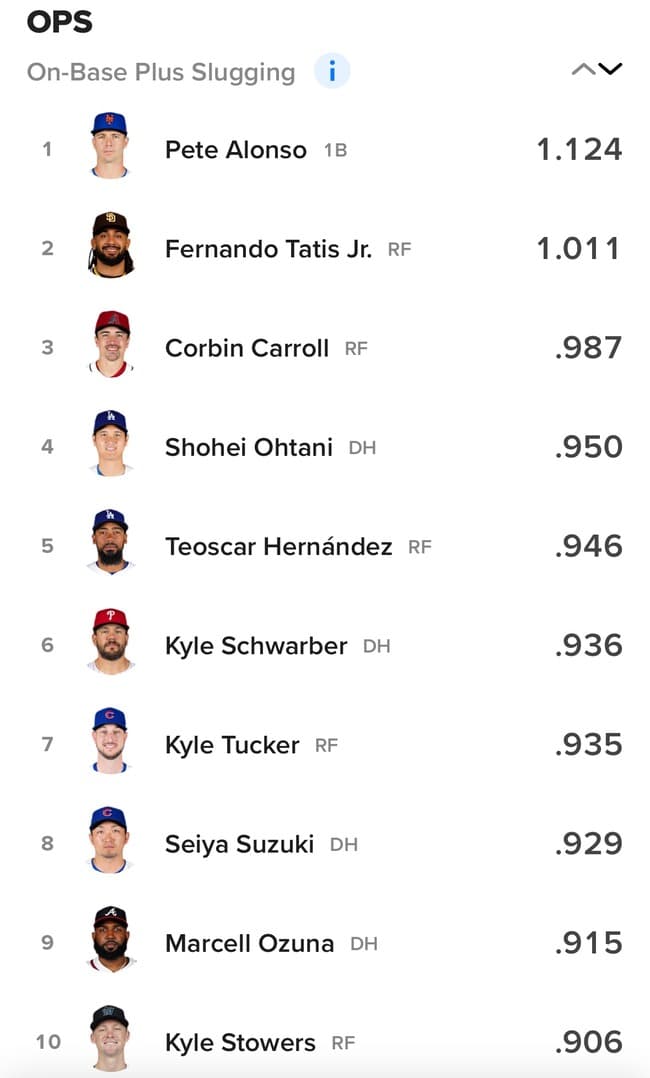 【超絶悲報】大谷翔平さん、不調の3-4月成績はOPS.950のリーグ4位でフィニッシュ