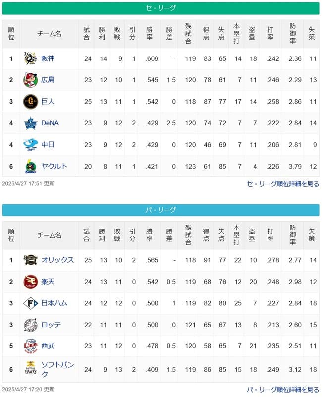 ●●●東京 ●●●中日 ●●●横浜 読売○○ 広島○○ 阪神○○○○○