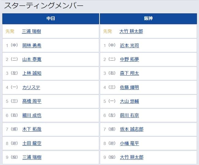 【中日対阪神5回戦】7（捕） 坂本 誠志郎　8（遊） 小幡 竜平