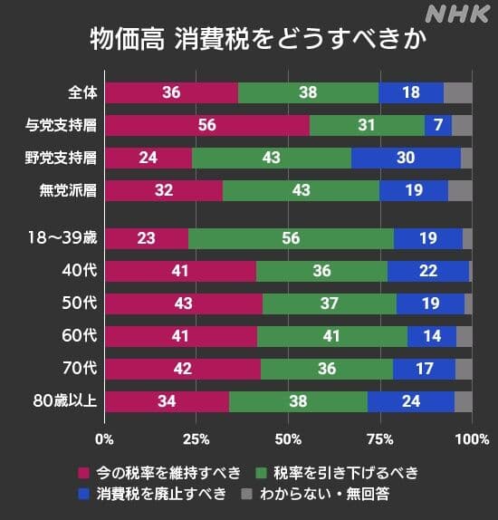 18～30代｢消費税引き下げ賛成｣　40代以降｢消費税引き下げ反対｣