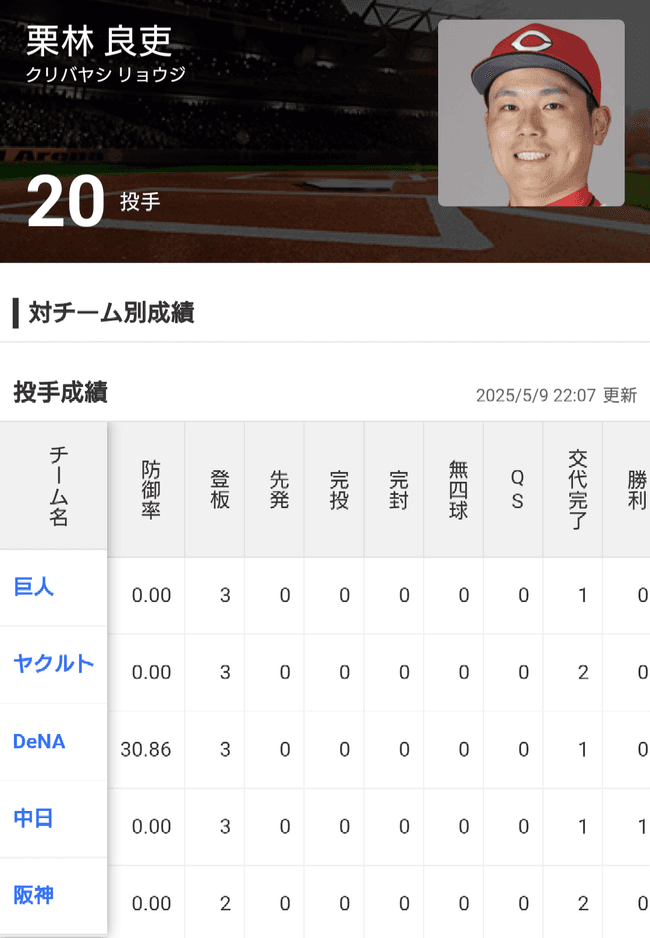 広島・栗林のチーム別成績がヤバ過ぎたwyvvywvw
