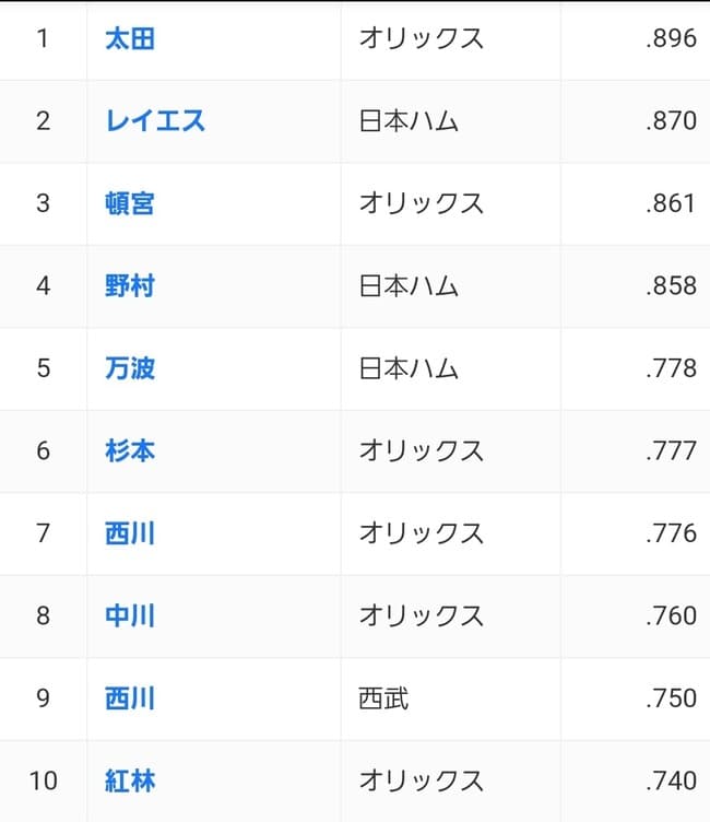 【悲報】パ・リーグさん、ついにOPS9割超えが消滅wwwwwwwww