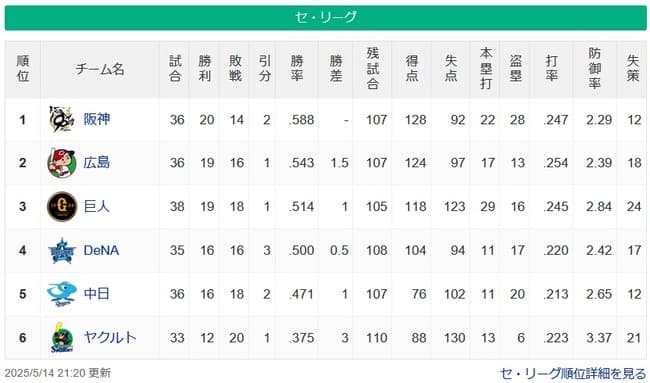 【セ・リーグ順位スレ】神=-広=巨-/横/=中===ヤ【5/14】