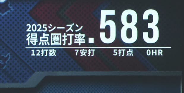 西武せいやん、３試合連続初回先制タイムリーｗｗｗｗ