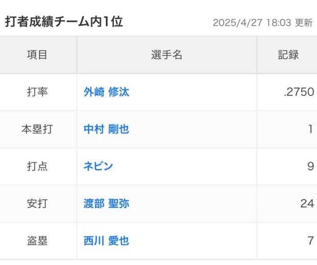 【悲報】西武、ホームラン2本以上打ってる選手がいない…