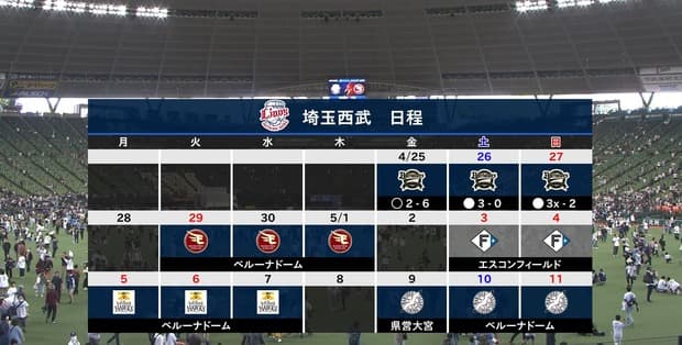 【朗報】西武、3点以上取った試合は7勝2敗