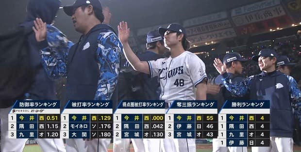 今井達也(27) 7登板 53.0回 防0.51 4勝1敗 52奪三振 whip0.72
