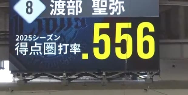 渡部聖弥　得点圏打率.600ｗｗｗｗｗｗ