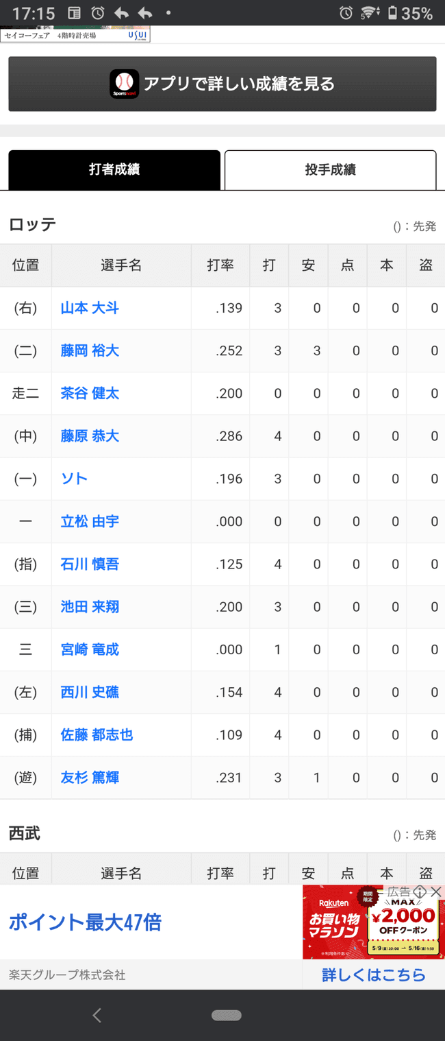 【悲報】ロッテ打線、若干グロい