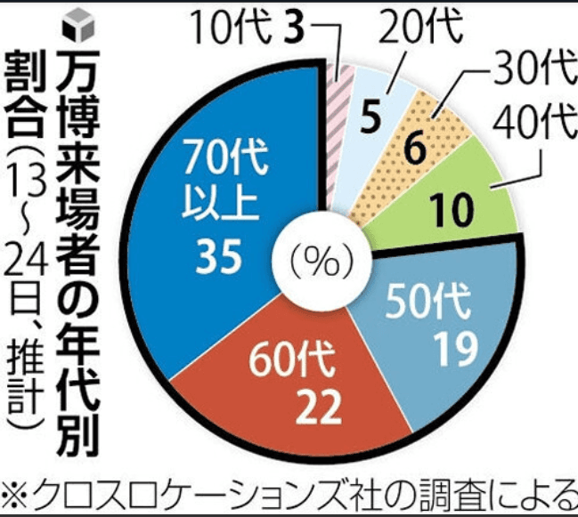 【悲報】万博、年寄しか来ない