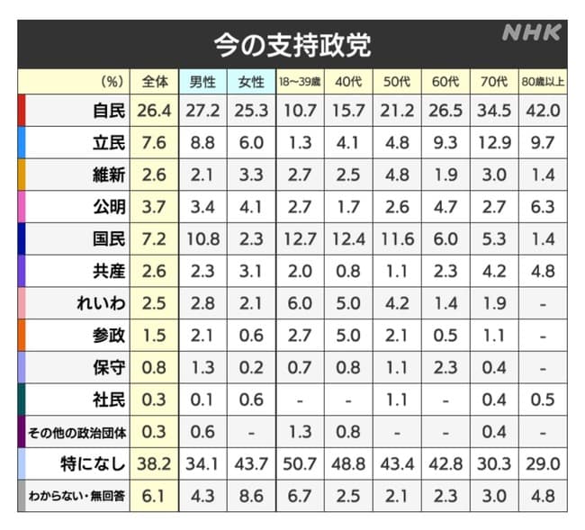【悲報】維新、完全に終わる…支持率急落で共産党に並ぶ。国民に奪われた模様