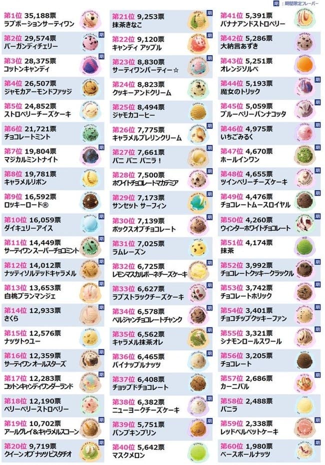 【速報】サーティワン、フレーバー総選挙結果発表