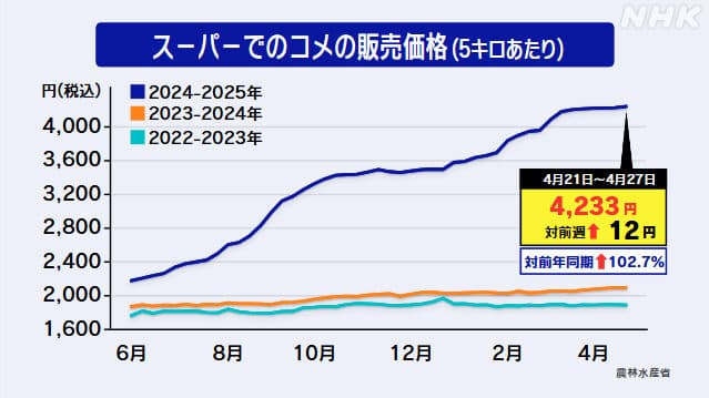 米の高騰、もう止まらない　５キロ4000円超えｗｗｗｗｗｗｗ